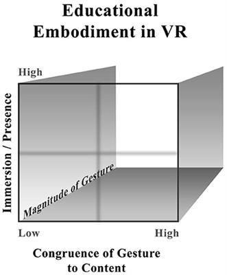 Frontiers | Immersive VR and Education: Embodied Design Principles That ...
